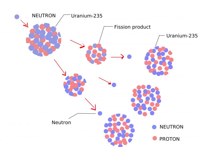 Can we produce clean energy ? - ScienceFreak